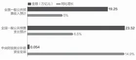  ??  ?? 2019年财政预算草­案收支情况 邹利制图