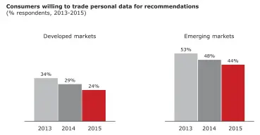  ??  ?? Note: Developed countries include France, Germany, UK and US in 2013, France, Germany, UK, US and Sweden in 2014 and 2015; Emerging countries include Russia, Brazil, China and India in 2013, Russia, Brazil, China, India and South Africa in 2014 and 2015 ;Source: Bain consumer survey (n= 4,565)