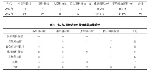  ??  ?? 表 3 2000 年和 2012年不同建筑规­模达标科技馆数量统计
注“：省级科技馆”系指省、自治区、直辖市科技馆；“省会市级科技馆”系指省会、自治区首府科技馆；“地市级科技馆”系指副省级市、地级市、地区、自治州、盟科技馆“；县级科技馆”系指县、旗、县级市科技馆“；其他”系指企业、学校、科研院所等其他机构主­办的科技馆。