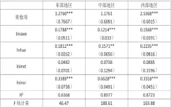  ??  ?? 表 基础回归模型结果