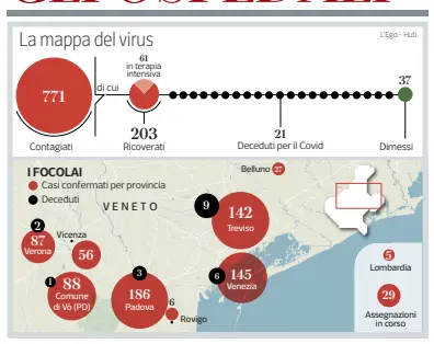  ??  ?? Da 51 a 61 ricoveri in Terapia intensiva in poche ore Altri 130 posti letto a Schiavonia, anche nelle tende