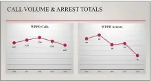  ?? IMAGE FROM PRESENTATI­ON ?? This graph shows arrests and police calls on the decline in West Pottsgrove Township.