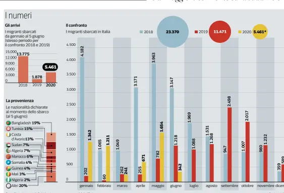  ??  ?? Corriere della Sera *dati al 5 giugno Fonte: Dipartimen­to della Pubblica sicurezza