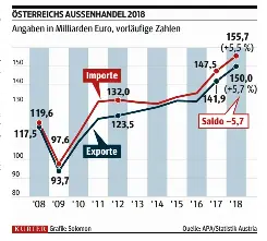 Warenstrome Nehmen Weiter Fahrt Auf Pressreader
