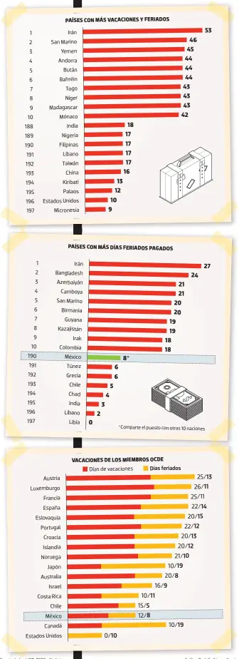  ?? *Comparte el puesto con otras 10 naciones Gráfico: Rodolfo Gómez García ?? 10 191 195 2 7 190 194
San Marino
Bahréin
Austria
Eslovaquia
Noruega
Costa Rica
India
Taiwán
Estados Unidos Micronesia
Camboya San Marino
Irak
Grecia
Líbano 0 2 3 4 5 13 6 0/10 18
PAÍSES CON MÁS DÍAS FERIADOS PAGADOS 8*
VACACIONES DE LOS MIEMBROS OCDE 21 24 27