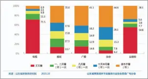  ??  ?? 县域受众媒体接触调查