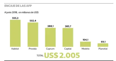  ?? • PULSO ?? FUENTE: Estados financiero­s de las propias AFP