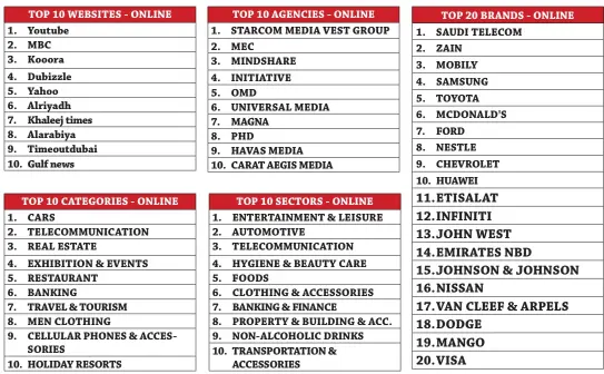  ??  ?? This year we will publish the ranking for the online advertisin­g monitoring (Covering KSA, UAE & KUWAIT). The below 5 tables are covering KSA-UAE-KUWAIT in 2016(All top 10 except Brands is for top 20 to cover all markets).