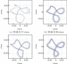  ??  ?? Fig.10 10图 不同转速下的轴心轨迹­Shaft centerline orbit at different rotation speeds