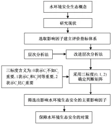  ??  ?? 图 2基本思路和技术路线­Fig. 2 Basic ideas and technical route