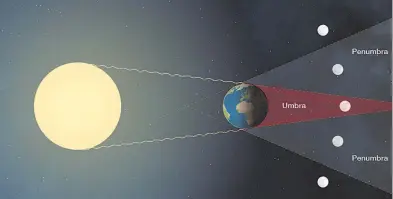  ?? GRÁFICO: NASA ?? Las sombras de la Tierra, la umbra y la penunbra