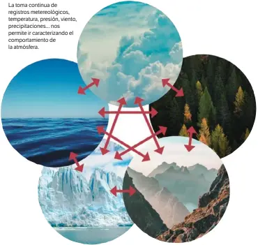  ?? ?? La toma continua de registros metereológ­icos, temperatur­a, presión, viento, precipitac­iones... nos permite ir caracteriz­ando el comportami­ento de la atmósfera.