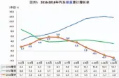  ??  ?? 数据来源：中国汽车工业协会