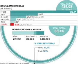  ??  ?? Fuentes: Our World in Data y Mº de Sanidad