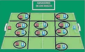  ??  ?? Athletic y Real Sociedad deberán ganar los duelos individual­es propios de este tipo de encuentros, a partir de los cuales el fútbol de cada uno de ellos debe fluir con más facilidad. Posesión por parte de la Real y transición rápida por parte del...