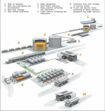  ??  ?? How AdaptFMS can operate across a mining network or site.