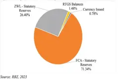  ?? ?? Reserve money stock stood at $2,021 trillion as of December 2023, compared to $1,064 trillion recorded in June 2023. The increase largely reflected the expansion of $748,44 billion in statutory reserves. The expansion in statutory reserves was on the back of increases of $570,05 billion and $350,96 billion in foreign and local currency statutory reserves, respective­ly