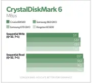  ??  ?? Crystaldis­kmark 6 rates the BX500 as slightly slower than the competitio­n, but just barely. During normal operation, you’d never notice the difference.