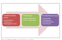  ??  ?? Figure 5: Virtualisa­tion and cloud computing