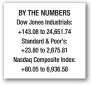  ??  ?? Trump assails FBI leadership, touts loyalty to police BY THE NUMBERS Dow Jones Industrial­s: +143.08 to 24,651.74 Standard & Poor’s: +23.80 to 2,675.81 Nasdaq Composite Index: +80.05 to 6,936.58