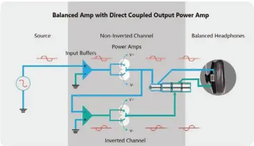  ??  ?? Fig. 2: In the hip-dac’s balanced-differenti­al amp architectu­re, the input signal is split, and one copy is phase-inverted. The two signals are applied to the opposite ends of the voice coil of one driver in a set of balanced headphones connected to the 4.4mm balanced output. This increases the effective signal level and slew rate while reducing induced noise, crosstalk, and distortion.