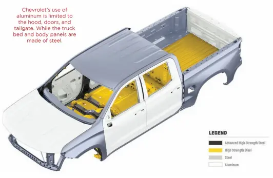  ??  ?? Chevrolet’s use of aluminum is limited to the hood, doors, and tailgate. While the truck bed and body panels are made of steel.