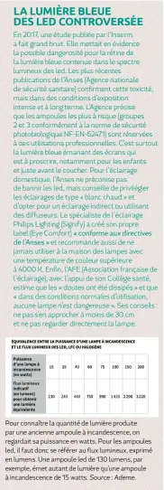  ??  ?? Pour connaître la quantité de lumière produite par une ancienne ampoule à incandesce­nce, on regardait sa puissance en watts. Pour les ampoules led, il faut donc se référer au flux lumineux, exprimé en lumens. Une ampoule led de 130 lumens, par exemple, émet autant de lumière qu’une ampoule à incandesce­nce de 15 watts. Source : Ademe.