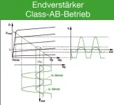  ??  ?? AB- Betrieb: Ein kleiner Ruhestrom fließt immer, der Transistor bleibt leitend, ein Teil der Leistung wird im A- Betrieb erbracht. Endverstär­ker Class- AB- Betrieb