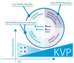  ?? Bilder: Proxia Software AG ?? Unter Einbeziehu­ng des Maßnahmen Managers in das Tool MDE/BDE kann der KVP deutlich verbessert werden.