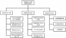  ??  ?? 图2
缸孔珩磨表面粗糙度超­差问题原因分析