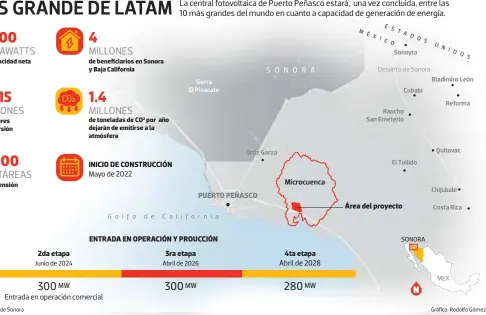  ?? Junio de 2024 Abril de 2026 Desierto de Sonora SONORA MEX ?? Fuente: CFE y Gobierno de Sonora 2da etapa 1.4
INICIO DE CONSTRUCCI­ÓN Mayo de 2022 300 MW
PUERTO PEÑASCO
SONORA
Microcuenc­a 4ta etapa Abril de 2028
ES
T
MÉ AD
XIC O
O S
UN ID OS Área del proyecto
N
Gráfico: Rodolfo Gómez