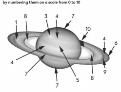  ??  ?? Annotate each area of Saturn according to brightness by numbering them on a scale from 0 to 10