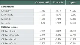  ?? Source: Old Mutual Investment Group ??