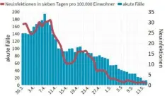  ??  ?? Zahlen für das Stadtgebie­t Augsburg
Quelle: Stadt Augsburg, Grafik: Jörg Heinzle