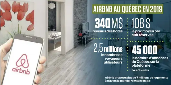  ?? PHOTO COURTOISIE ?? Airbnb propose plus de 7 millions de logements à travers le monde.