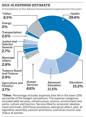  ??  ?? SOURCE: ALBERTA GOVERNMENT