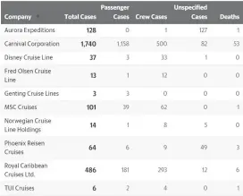  ??  ?? These data should not be used to calculate rates of spread. Reported cases likely don't reflect actual totals. Some reports of positive tests could not be linked to individual companies and are not included in this table. Larger companies generally also have more cases.