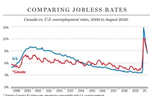  ??  ?? * Statistics Canada's R3 jobless rate, adjusted for comparabil­ity with U.S. counting methods.
SOURCES: STATISTICS CANADA, U.S. BUREAU OF LABOR STATISTICS