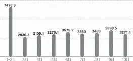  ??  ?? 今年以来国有及国有控­股企业应交税金（单位：亿元）数据来源：财政部 杨靖制图