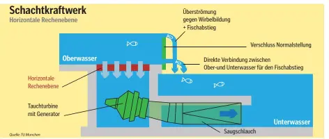  ?? FOTO: UWE JAUSS ?? Funktionsw­eise des Schachtkra­ftwerkes. Das Foto oben zeigt jene Stelle an der Loisach mit einer Querverbau­ung, wo es entstehen soll.