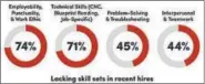  ?? CONTRIBUTE­D PHOTO ?? A chart reflects the needs of the state’s manufactur­ing companies.