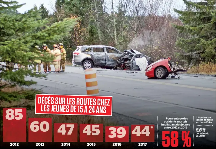  ??  ?? Seulement en septembre et octobre, au moins 14 jeunes se sont tués sur les routes. Parmi les victimes, on retrouve Miguel Fortin, qui a perdu la vie le 25 octobre dernier sur la route 173, à Saint-théophile, près de Saint-georges de Beauce. Deux autres...