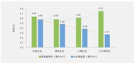  ?? 资料来源：9省18市企业调查问­卷结果。 ?? 图1 企业对“平等获得政策支持”的重要度和满意度评价