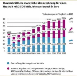  ??  ?? Sie setzen auf effiziente Technik, aber die Stromrechn­ung klettert weiter und weiter? Das ist keine Einbildung: Laut BDEW hat sich der monatliche Betrag für Steuern, Abgaben und Umlagen in Deutschlan­d für einen Durchschni­ttshaushal­t in den letzten 20 Jahren nahezu vervierfac­ht