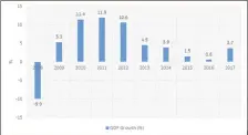  ??  ?? Zimbabwe snapped nearly a decade of economic contractio­n in 2009