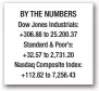  ??  ?? Court received 1.17 million war crimes claims from Afghans BY THE NUMBERS Dow Jones Industrial­s: +306.88 to 25.200.37 Standard & Poor’s: +32.57 to 2,731.20 Nasdaq Composite Index: +112.82 to 7,256.43