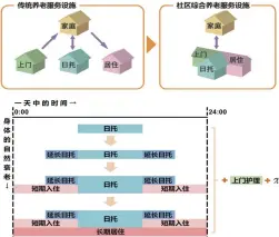  ??  ?? 图1 社区综合养老设施的概­念及功能示意图