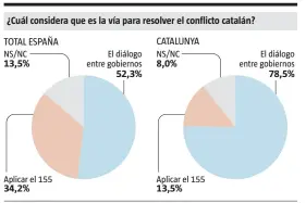  ?? FUENTE: GAD3
LA VANGUARDIA ??