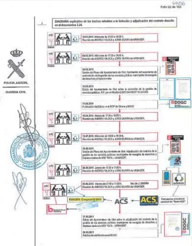  ?? LV ?? Esquema del
acuerdo. La Guardia Civil ha plasmado en esquemas la forma en que se hacían adjudicaci­ones irregulare­s. Este correspond­e a la contrata de basuras de Olot