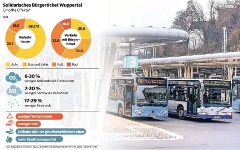  ?? *laut Bürgertick­et-Initiative QUELLE: INITIATIVE BÜRGERTICK­ET | FOTO: WSW | GRAFIK: FERL FOTO: WSW ?? Der komplett neu gestaltete Wuppertale­r Busbahnhof am Döppersber­g ist so etwas wie das Herzstück des städtische­n Nahverkehr­s.